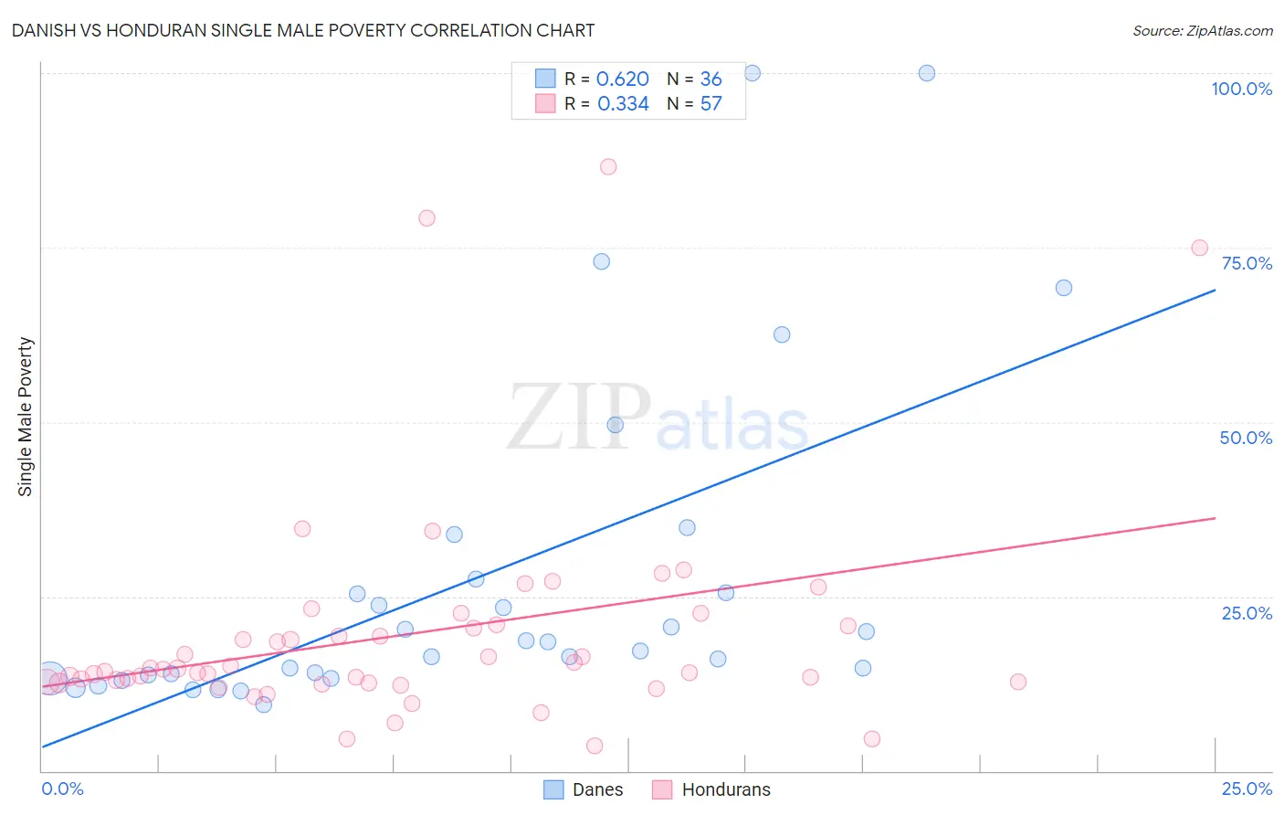 Danish vs Honduran Single Male Poverty