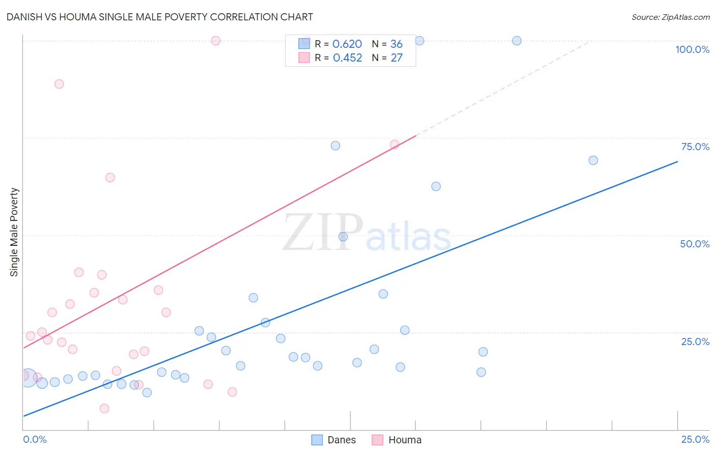 Danish vs Houma Single Male Poverty