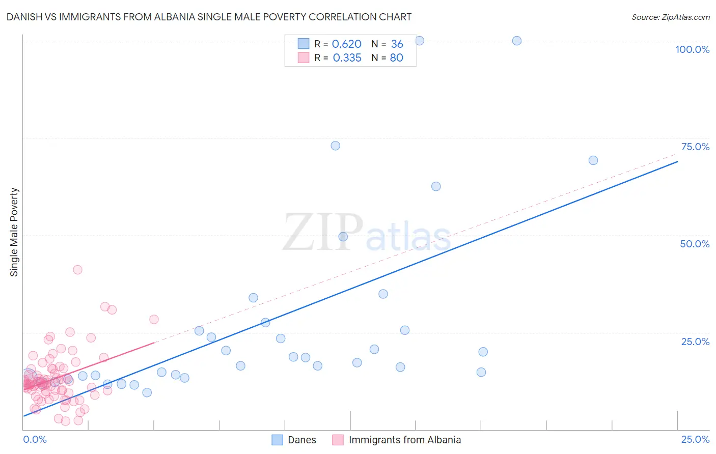 Danish vs Immigrants from Albania Single Male Poverty