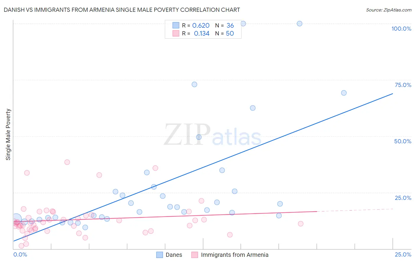 Danish vs Immigrants from Armenia Single Male Poverty
