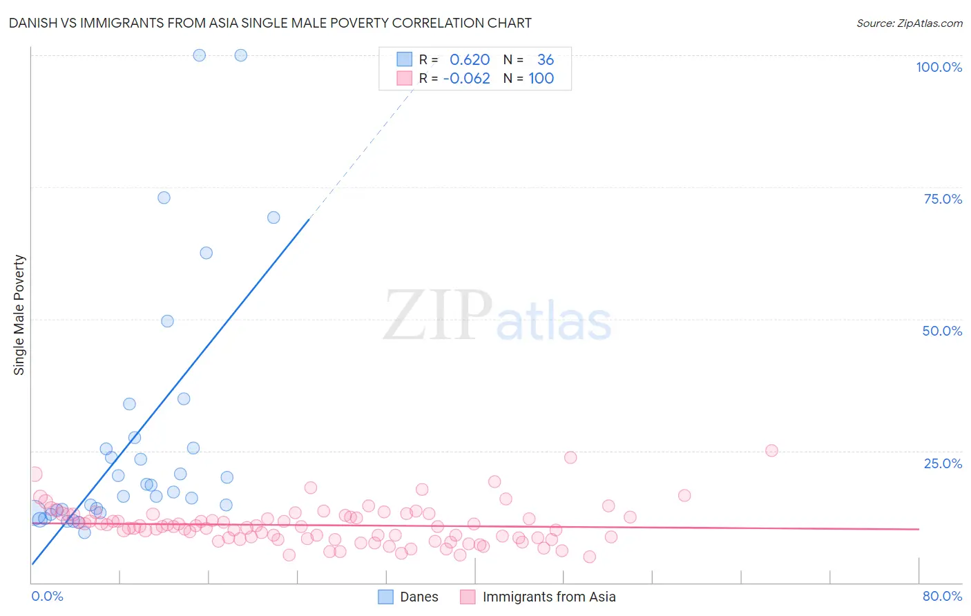 Danish vs Immigrants from Asia Single Male Poverty