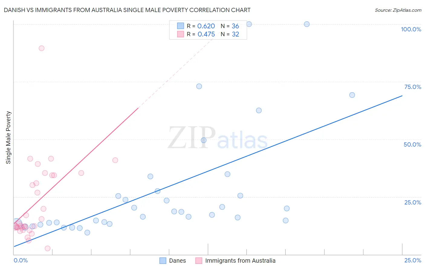 Danish vs Immigrants from Australia Single Male Poverty