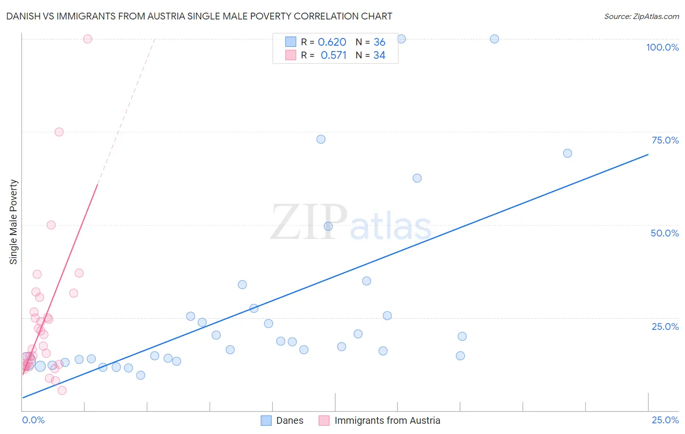 Danish vs Immigrants from Austria Single Male Poverty