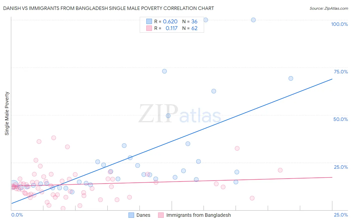 Danish vs Immigrants from Bangladesh Single Male Poverty