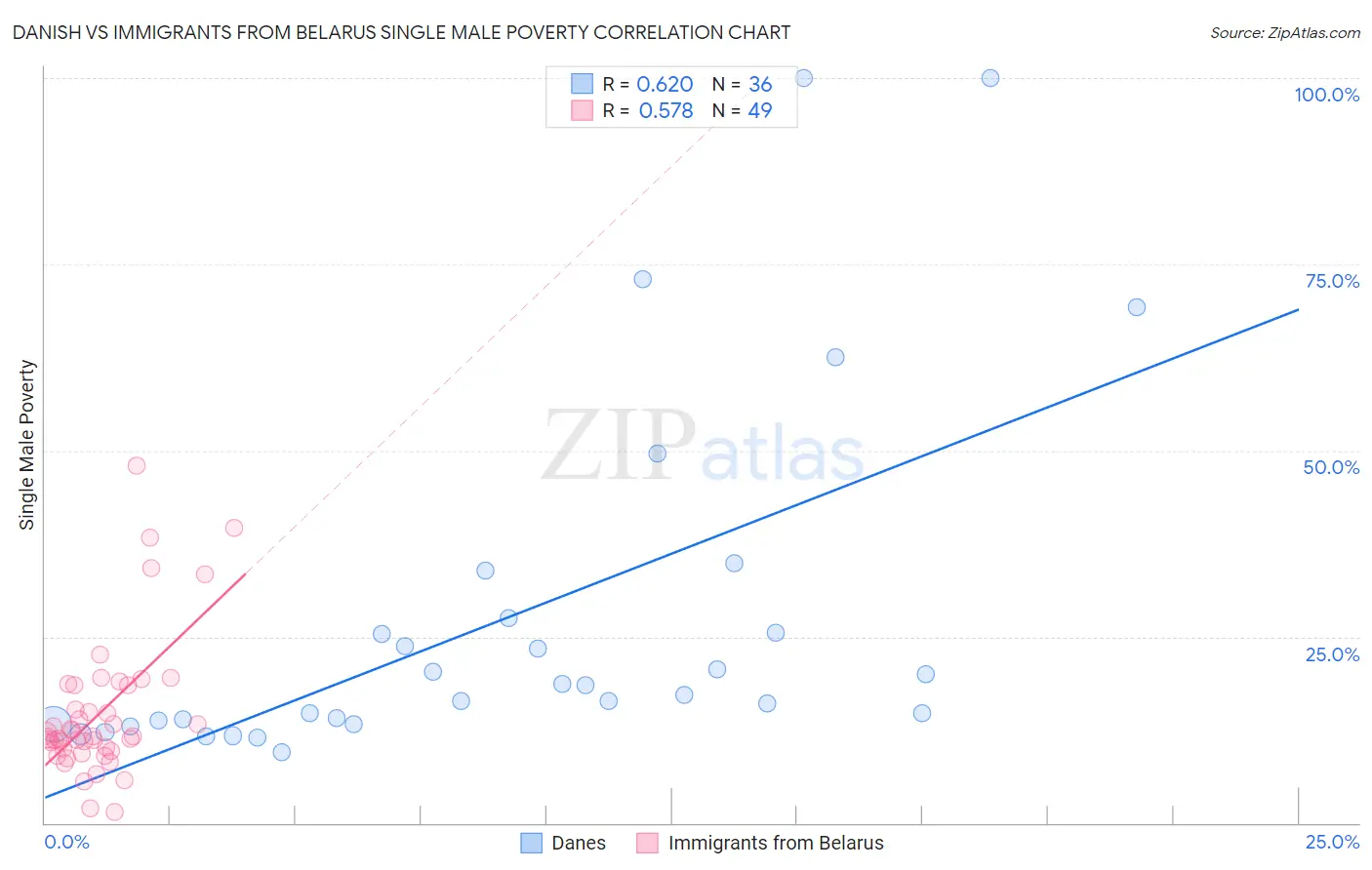 Danish vs Immigrants from Belarus Single Male Poverty