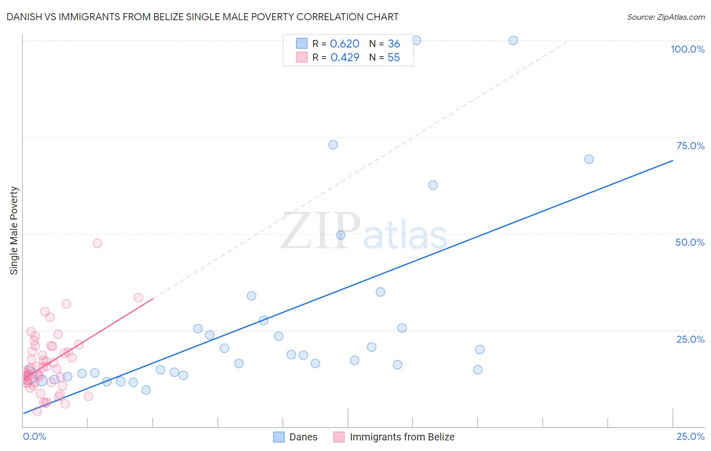 Danish vs Immigrants from Belize Single Male Poverty