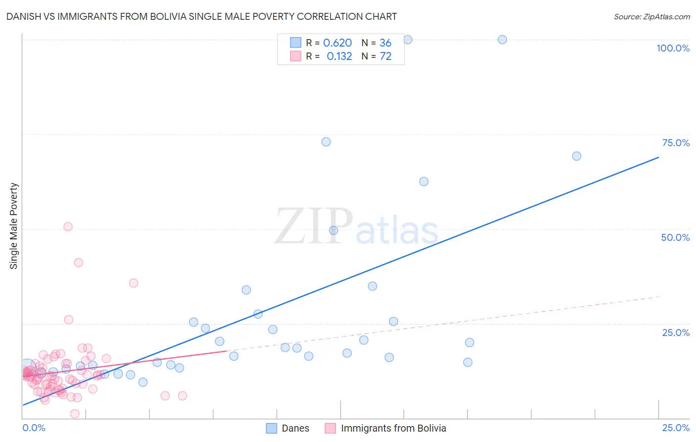 Danish vs Immigrants from Bolivia Single Male Poverty