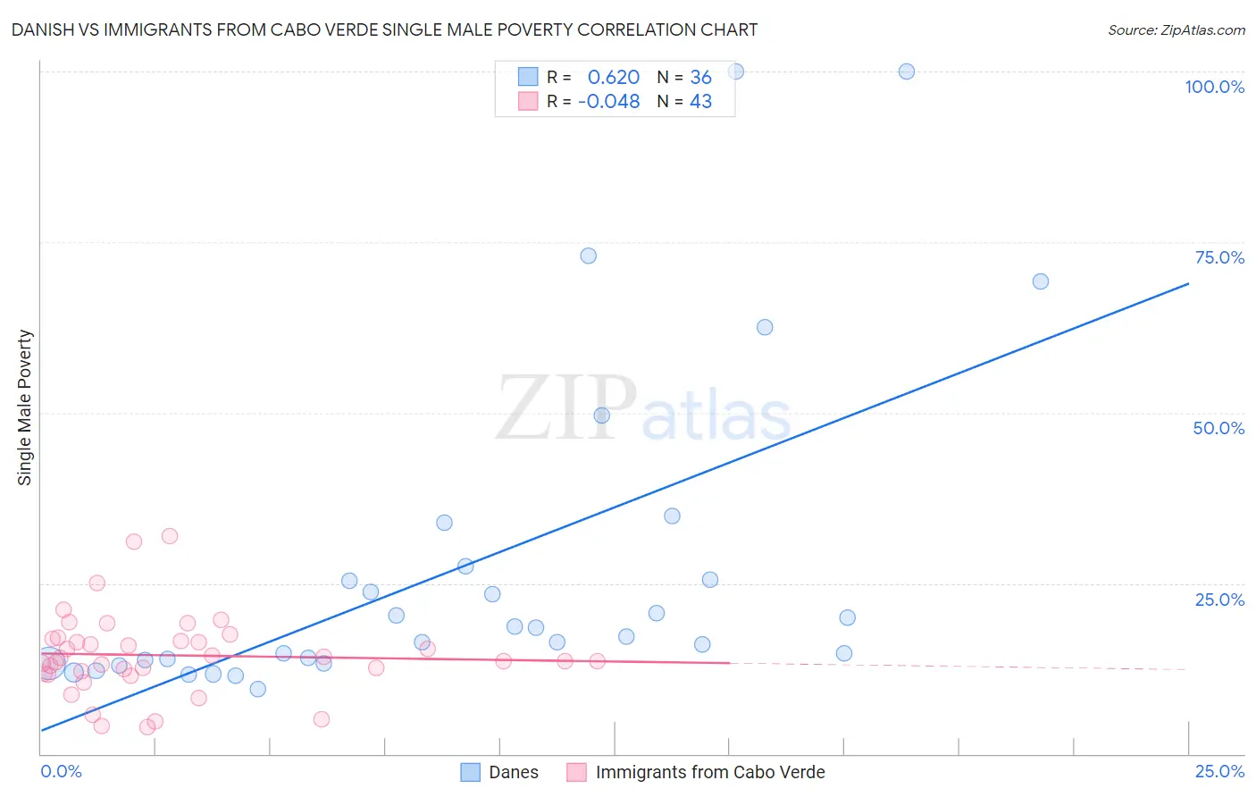 Danish vs Immigrants from Cabo Verde Single Male Poverty