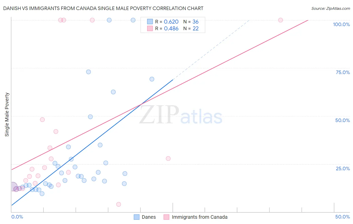 Danish vs Immigrants from Canada Single Male Poverty