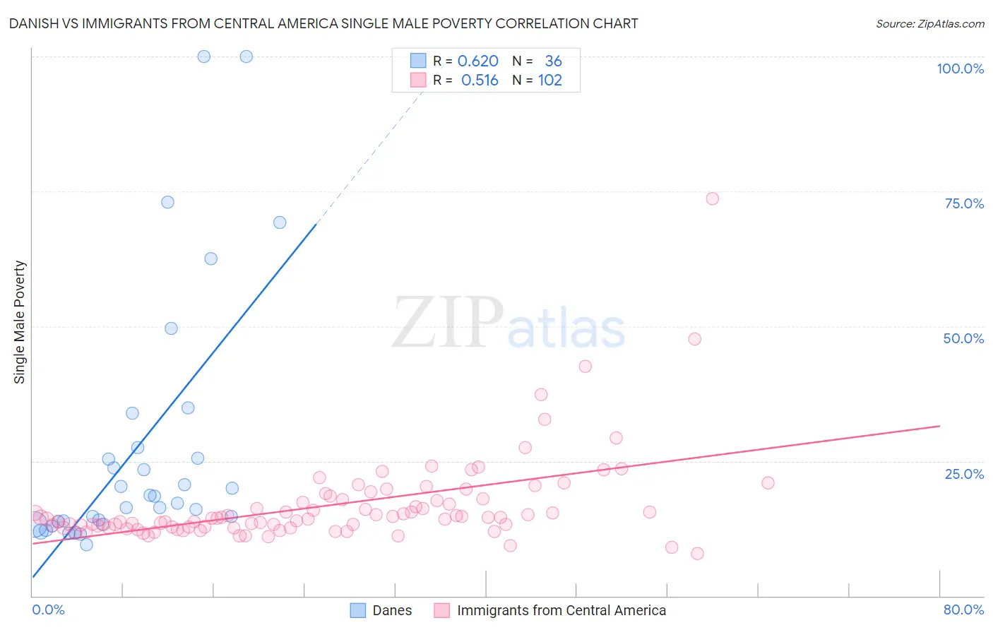 Danish vs Immigrants from Central America Single Male Poverty