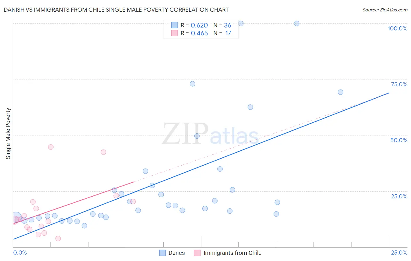 Danish vs Immigrants from Chile Single Male Poverty