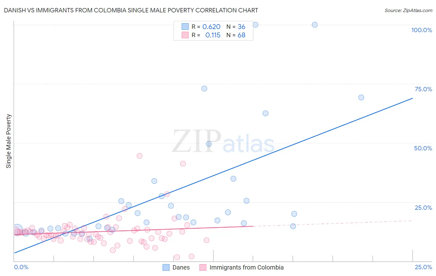 Danish vs Immigrants from Colombia Single Male Poverty