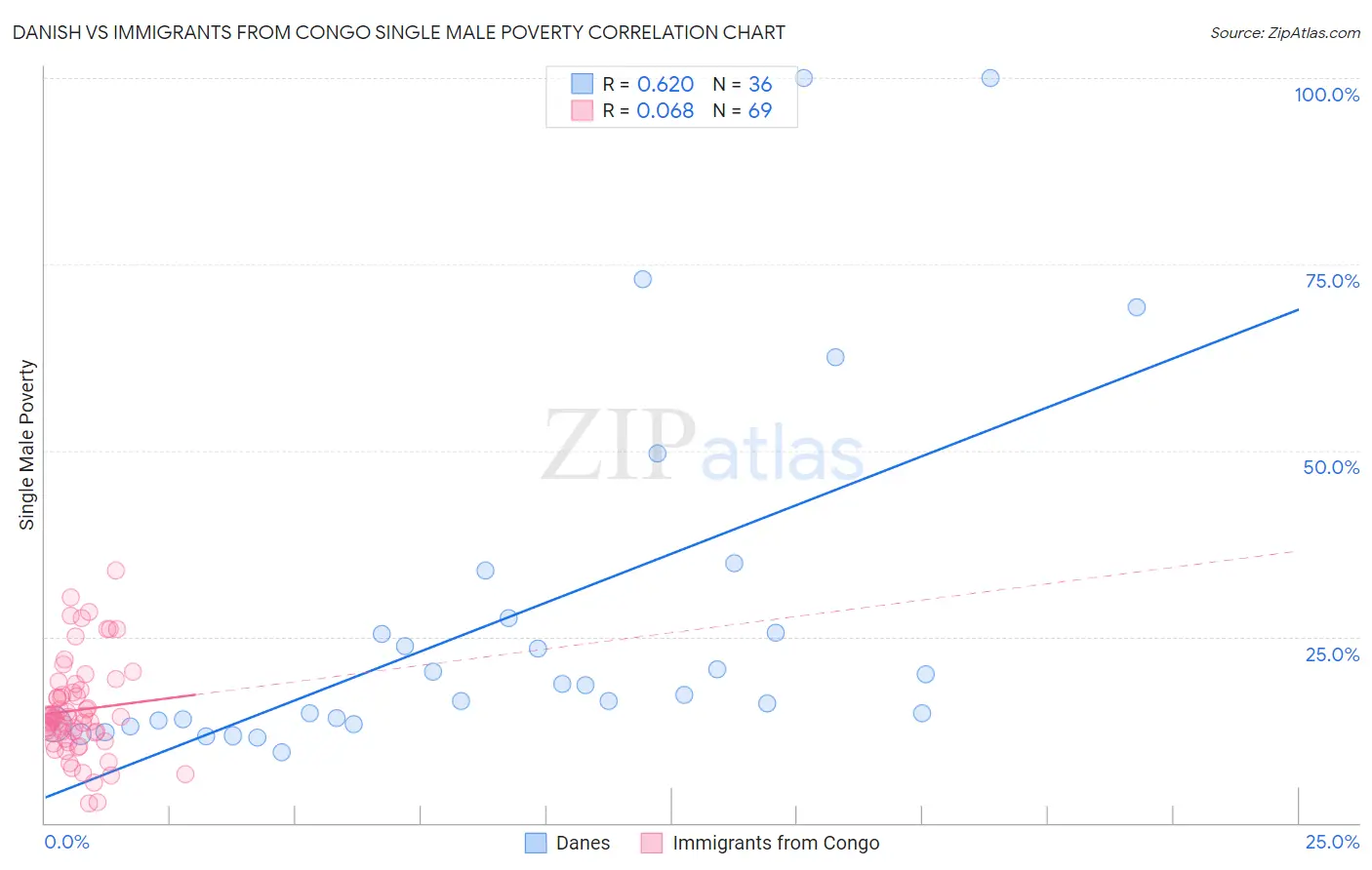 Danish vs Immigrants from Congo Single Male Poverty
