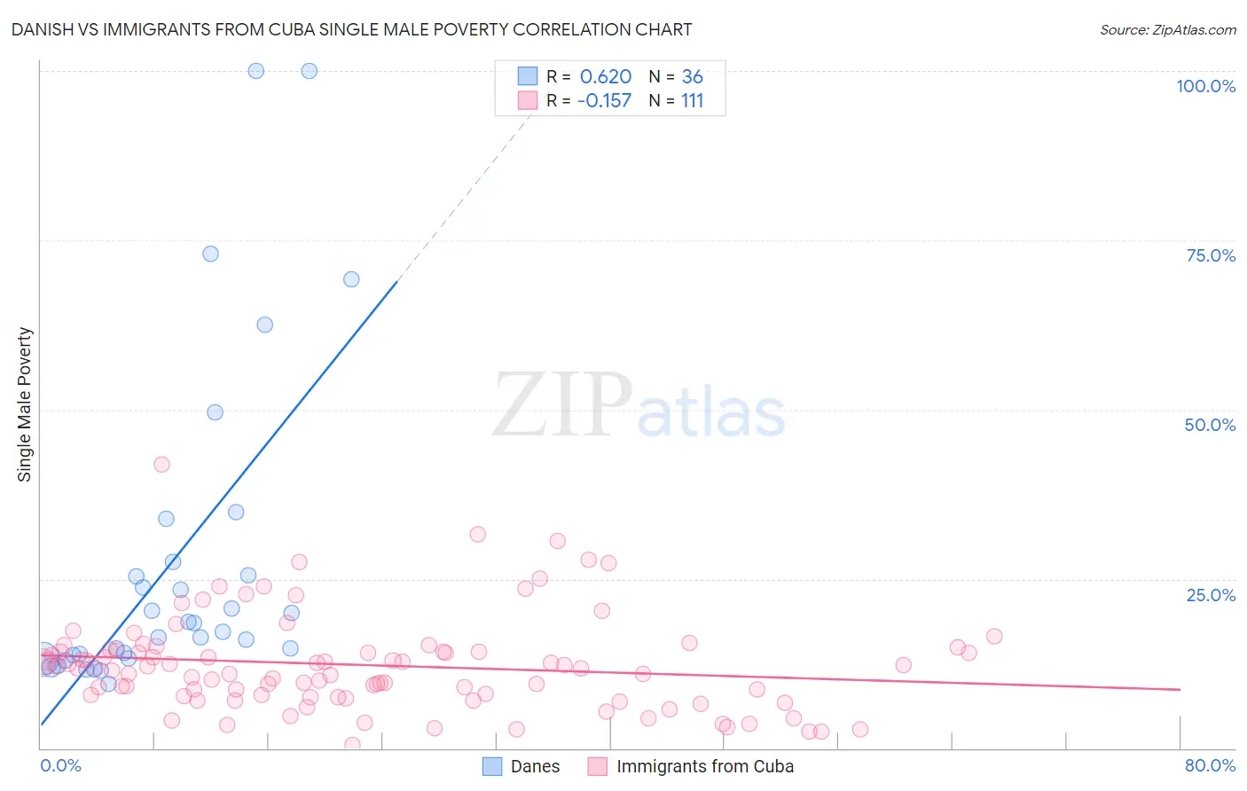 Danish vs Immigrants from Cuba Single Male Poverty