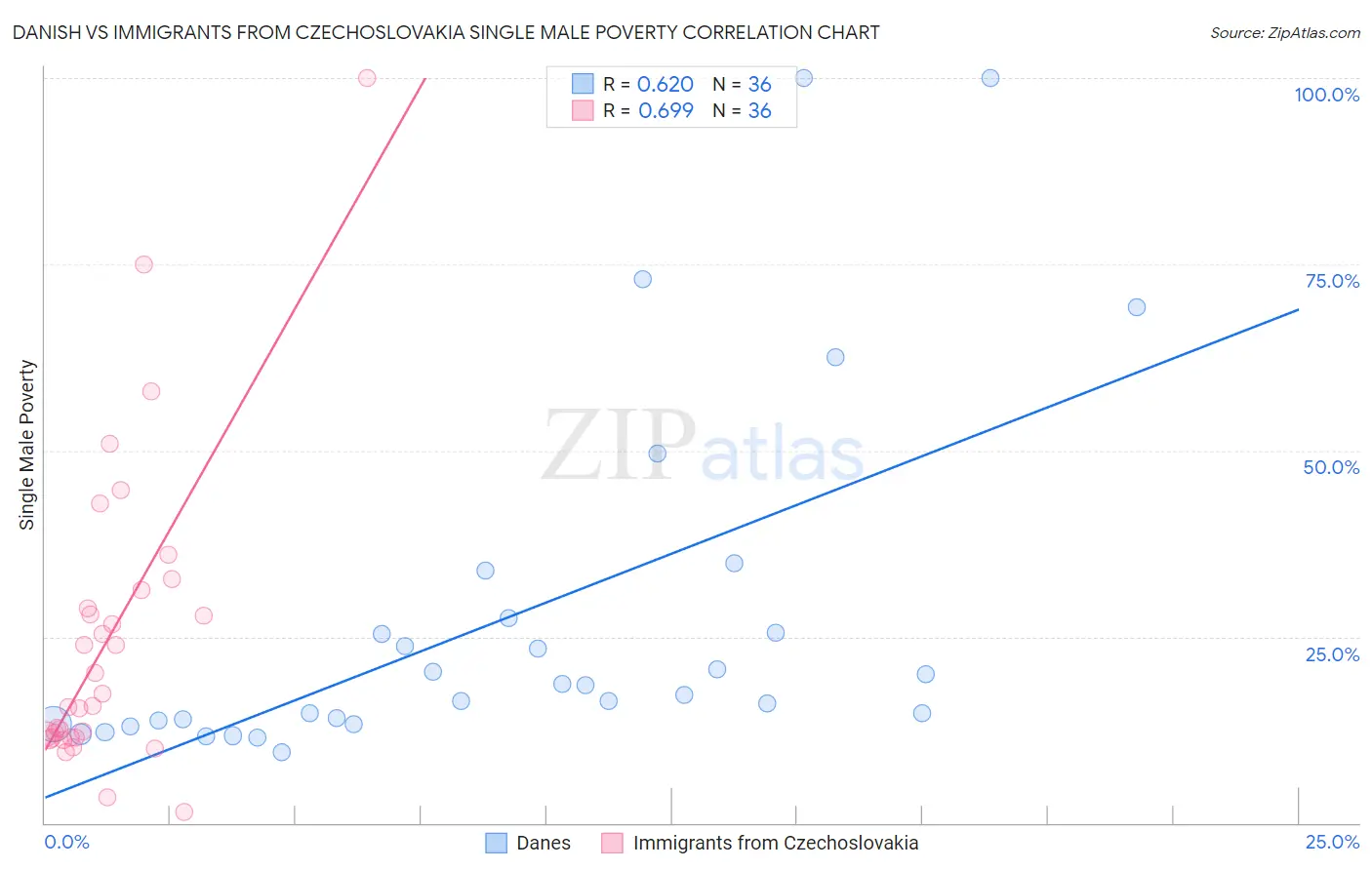 Danish vs Immigrants from Czechoslovakia Single Male Poverty
