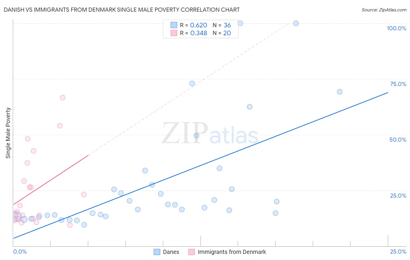 Danish vs Immigrants from Denmark Single Male Poverty