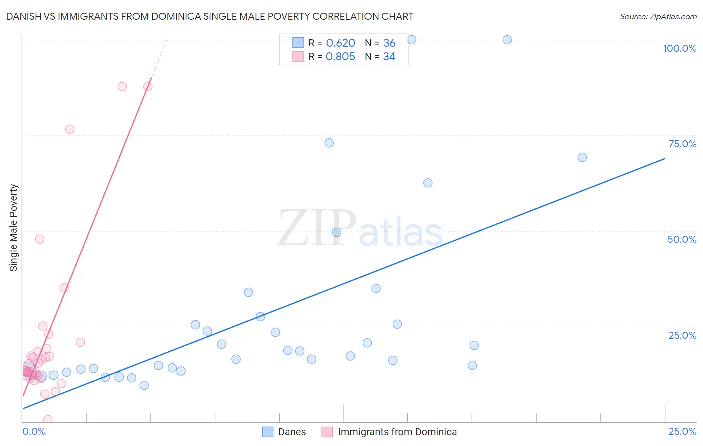 Danish vs Immigrants from Dominica Single Male Poverty