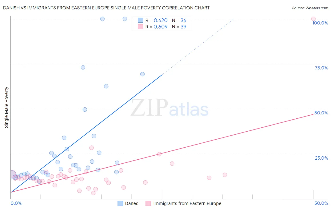 Danish vs Immigrants from Eastern Europe Single Male Poverty