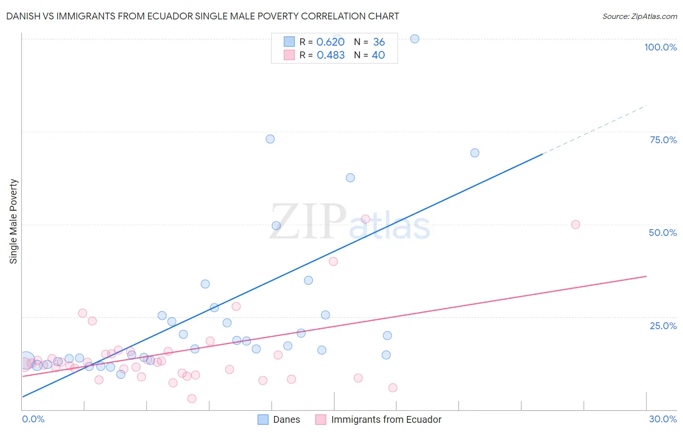 Danish vs Immigrants from Ecuador Single Male Poverty