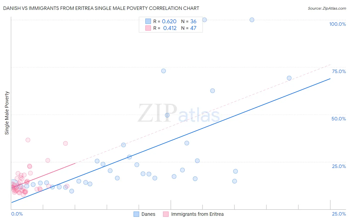 Danish vs Immigrants from Eritrea Single Male Poverty