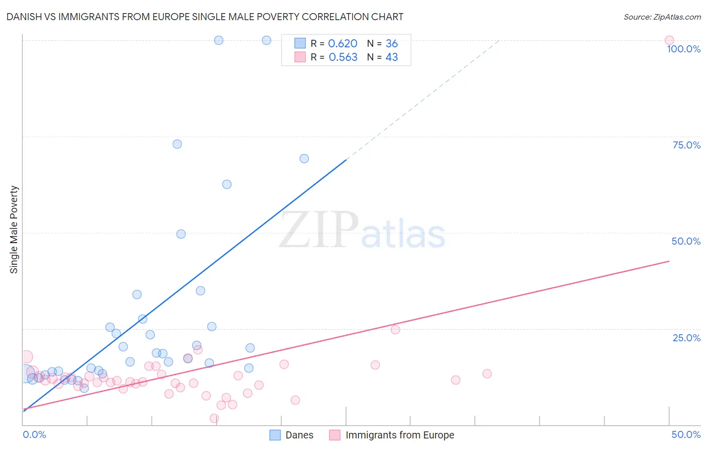 Danish vs Immigrants from Europe Single Male Poverty