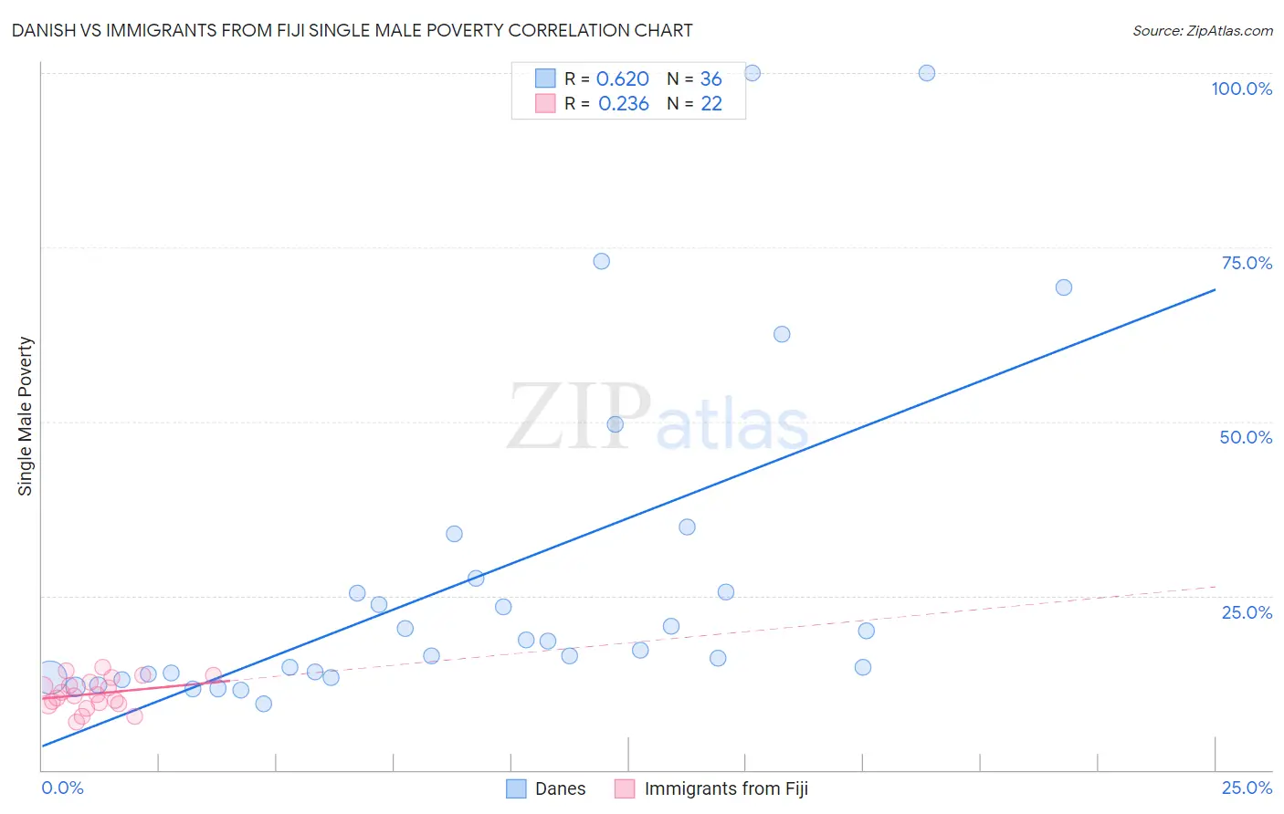 Danish vs Immigrants from Fiji Single Male Poverty