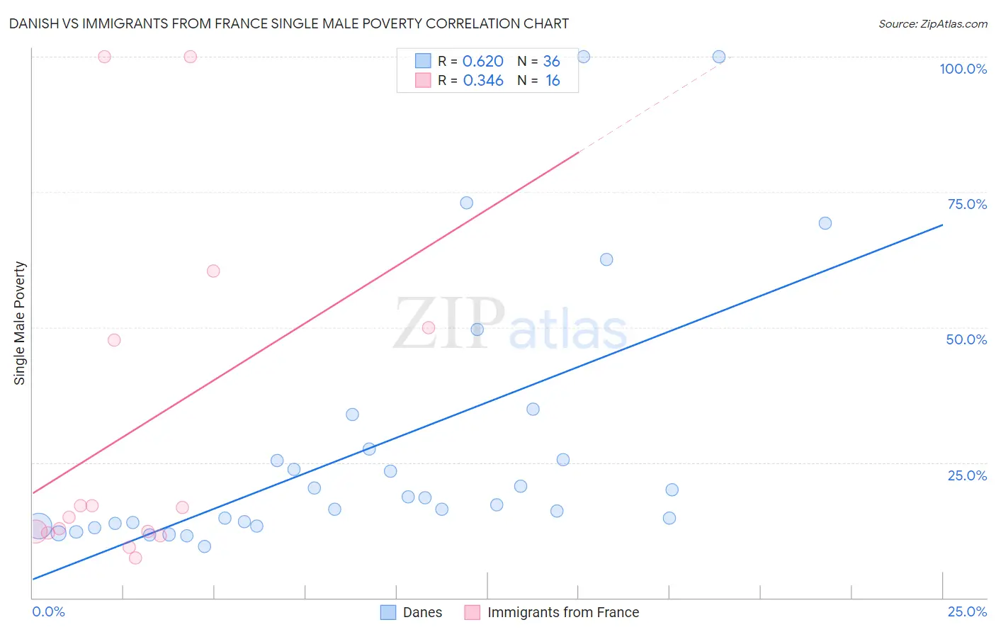 Danish vs Immigrants from France Single Male Poverty