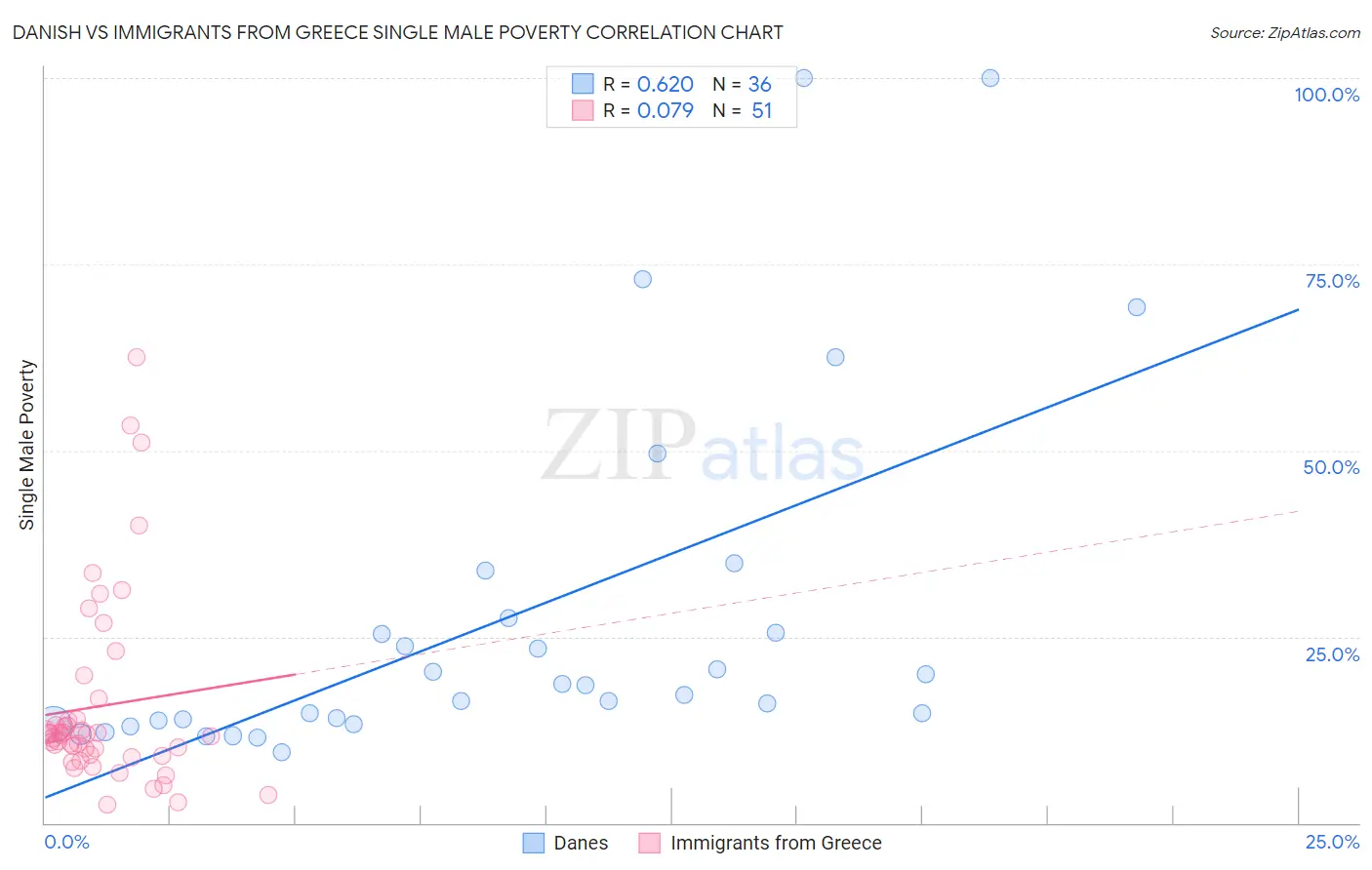 Danish vs Immigrants from Greece Single Male Poverty