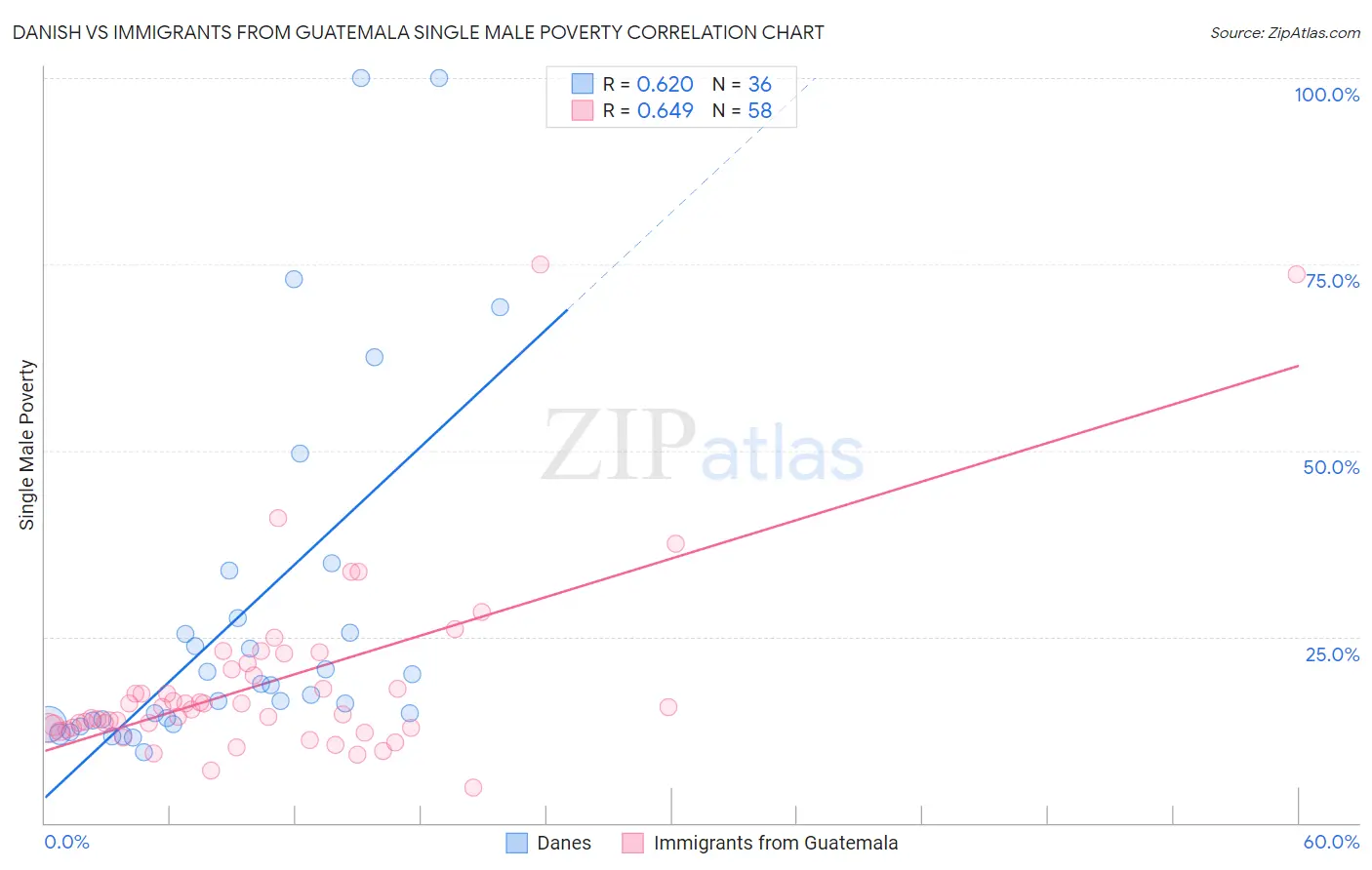 Danish vs Immigrants from Guatemala Single Male Poverty