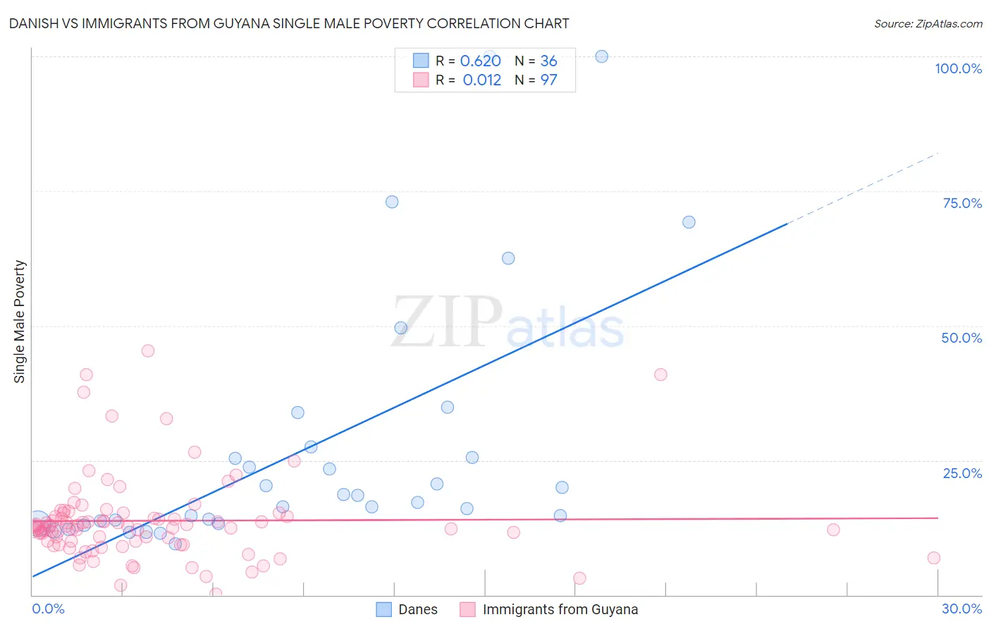 Danish vs Immigrants from Guyana Single Male Poverty