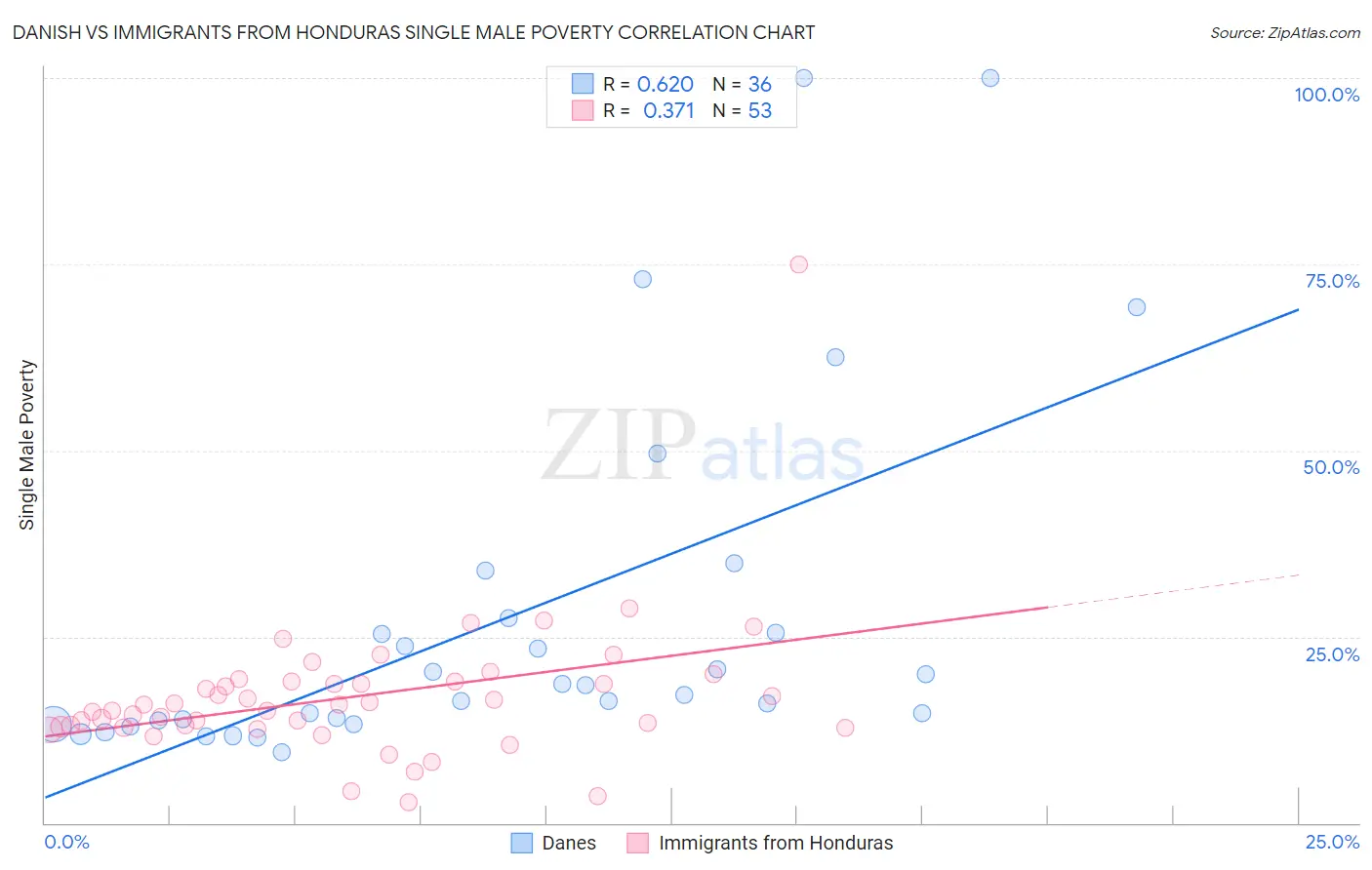 Danish vs Immigrants from Honduras Single Male Poverty