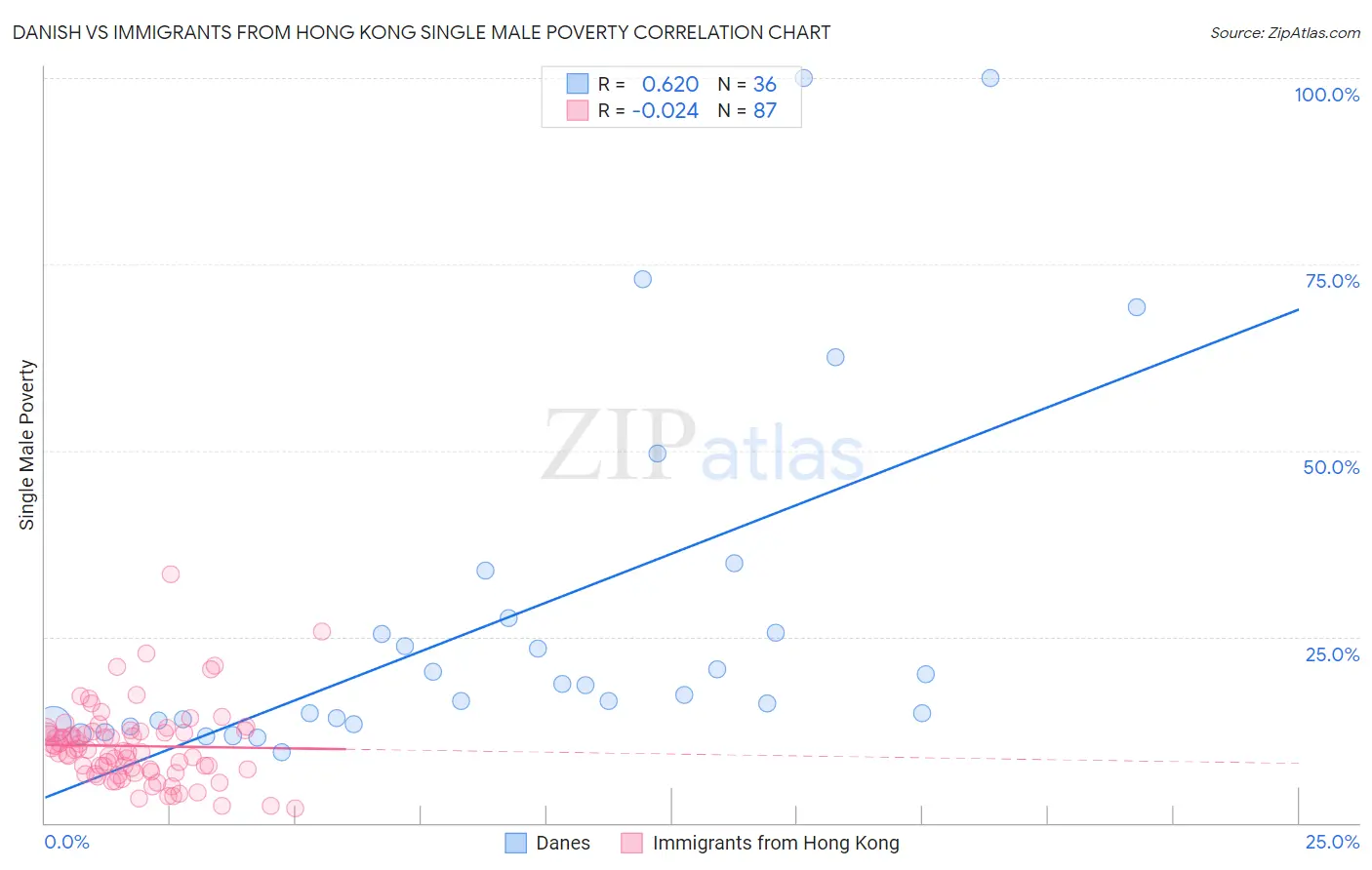 Danish vs Immigrants from Hong Kong Single Male Poverty