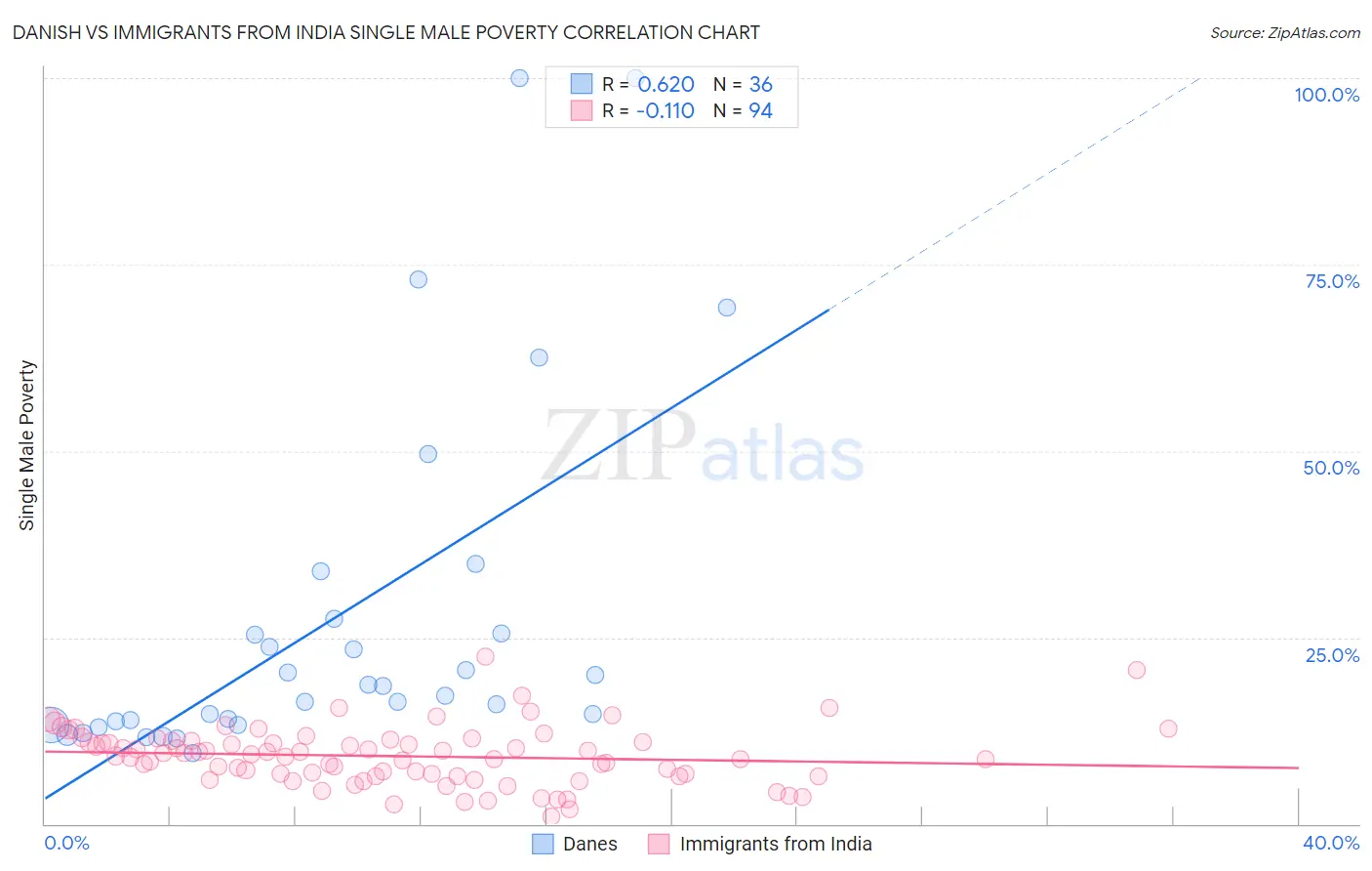 Danish vs Immigrants from India Single Male Poverty