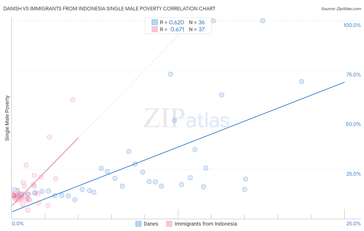 Danish vs Immigrants from Indonesia Single Male Poverty