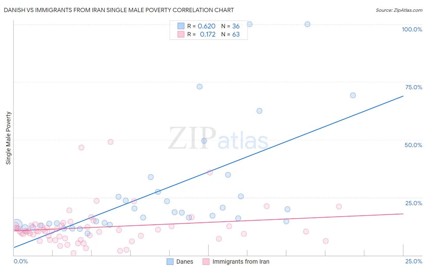 Danish vs Immigrants from Iran Single Male Poverty