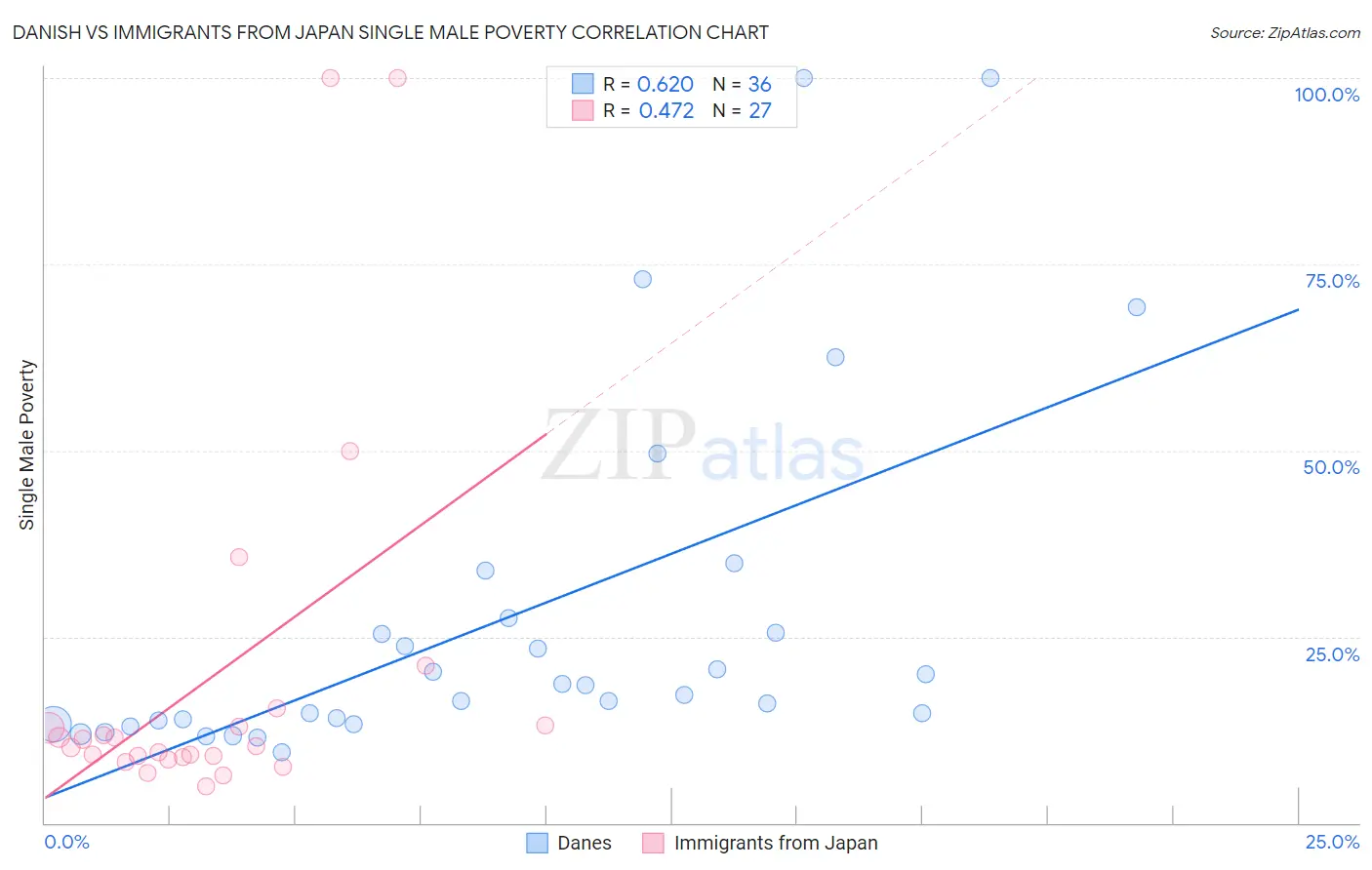 Danish vs Immigrants from Japan Single Male Poverty