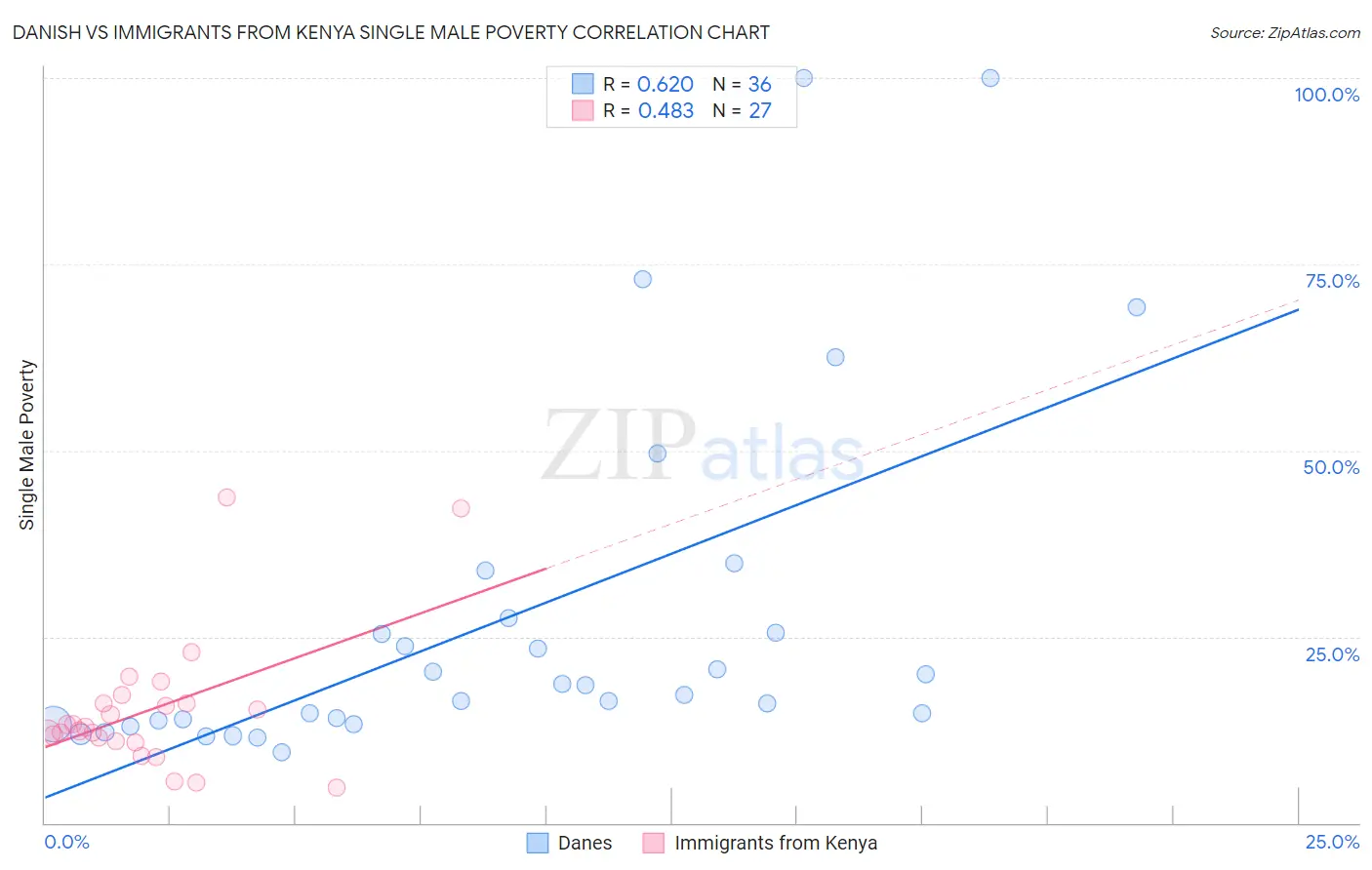Danish vs Immigrants from Kenya Single Male Poverty