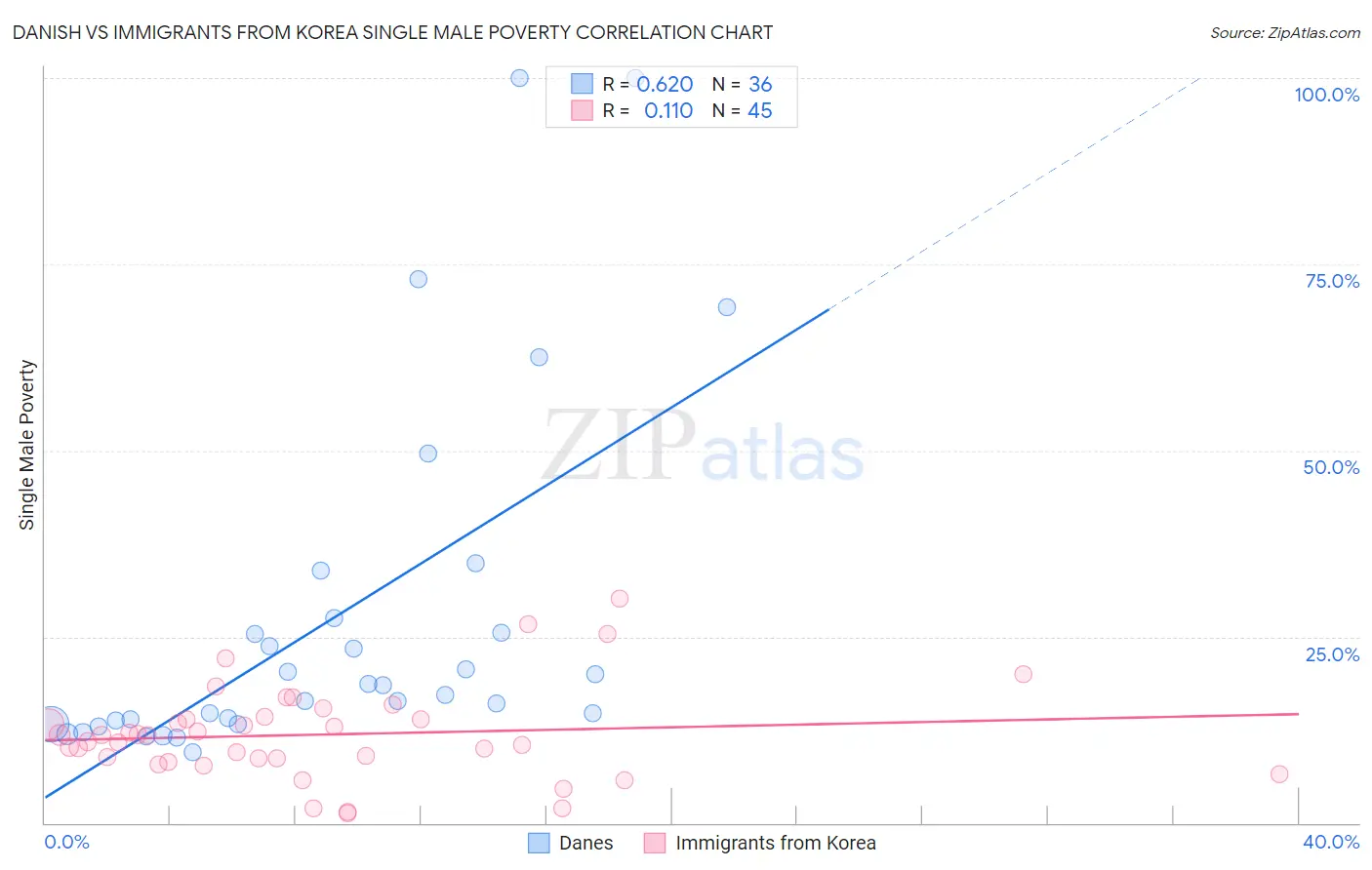 Danish vs Immigrants from Korea Single Male Poverty
