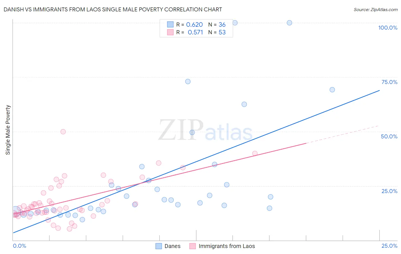 Danish vs Immigrants from Laos Single Male Poverty