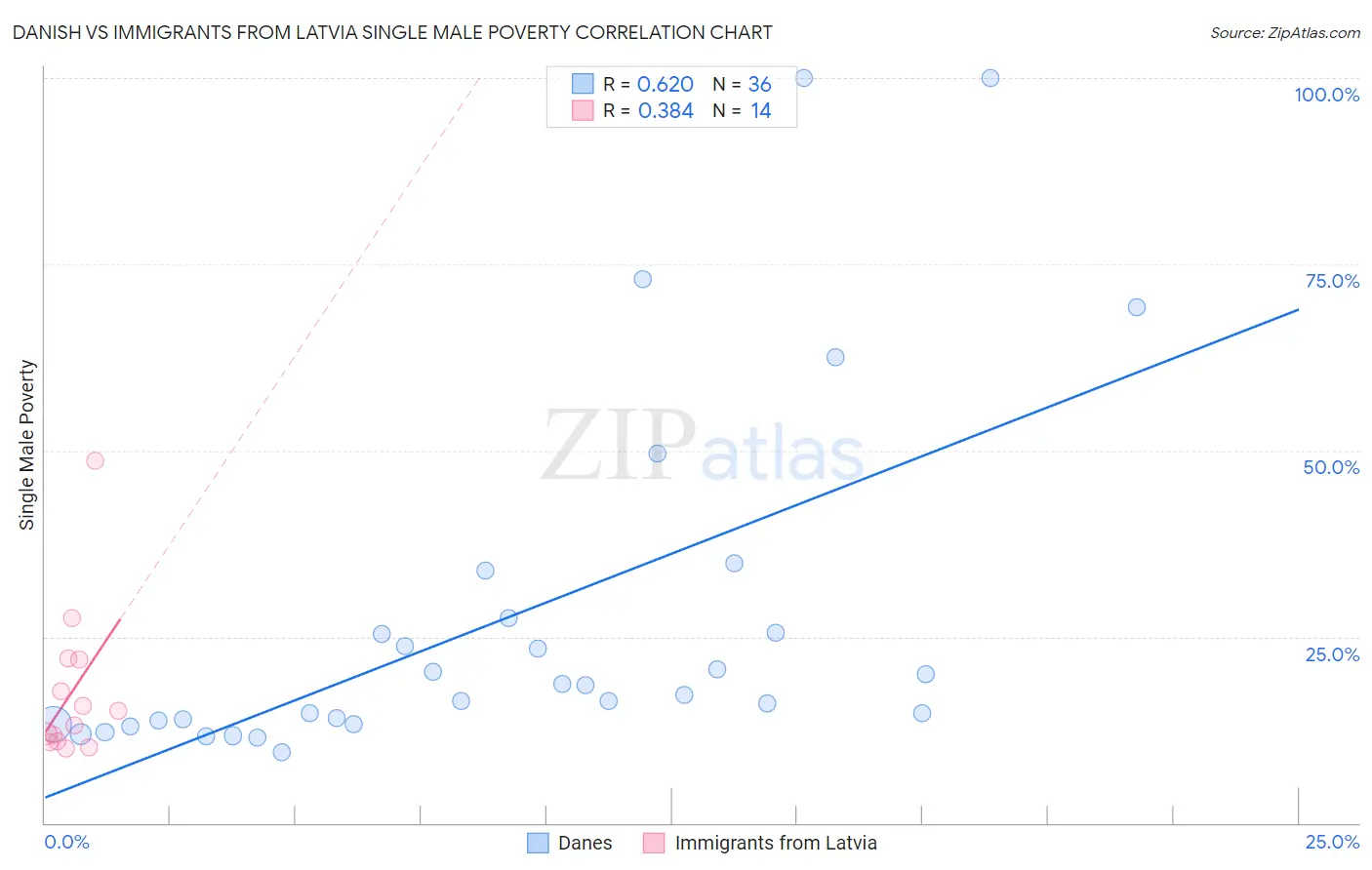 Danish vs Immigrants from Latvia Single Male Poverty