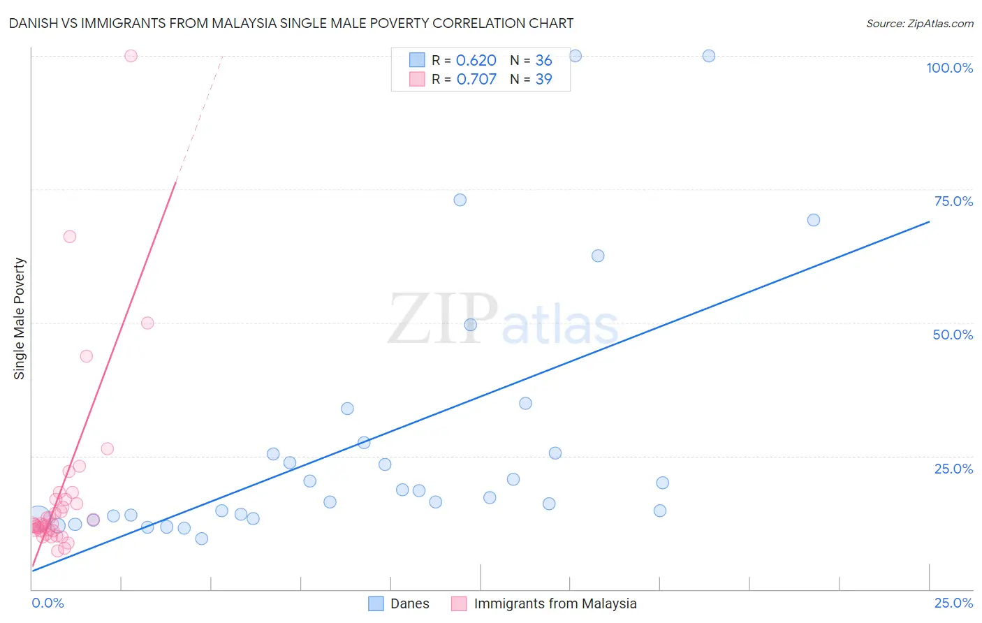 Danish vs Immigrants from Malaysia Single Male Poverty