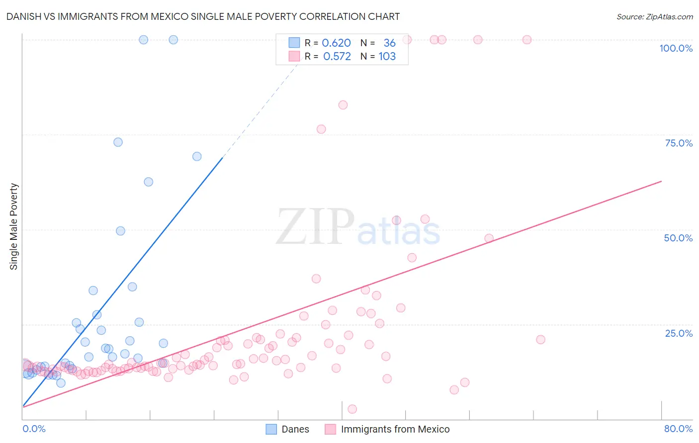 Danish vs Immigrants from Mexico Single Male Poverty