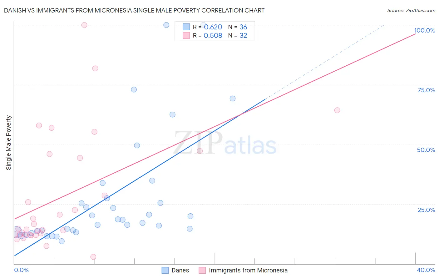 Danish vs Immigrants from Micronesia Single Male Poverty