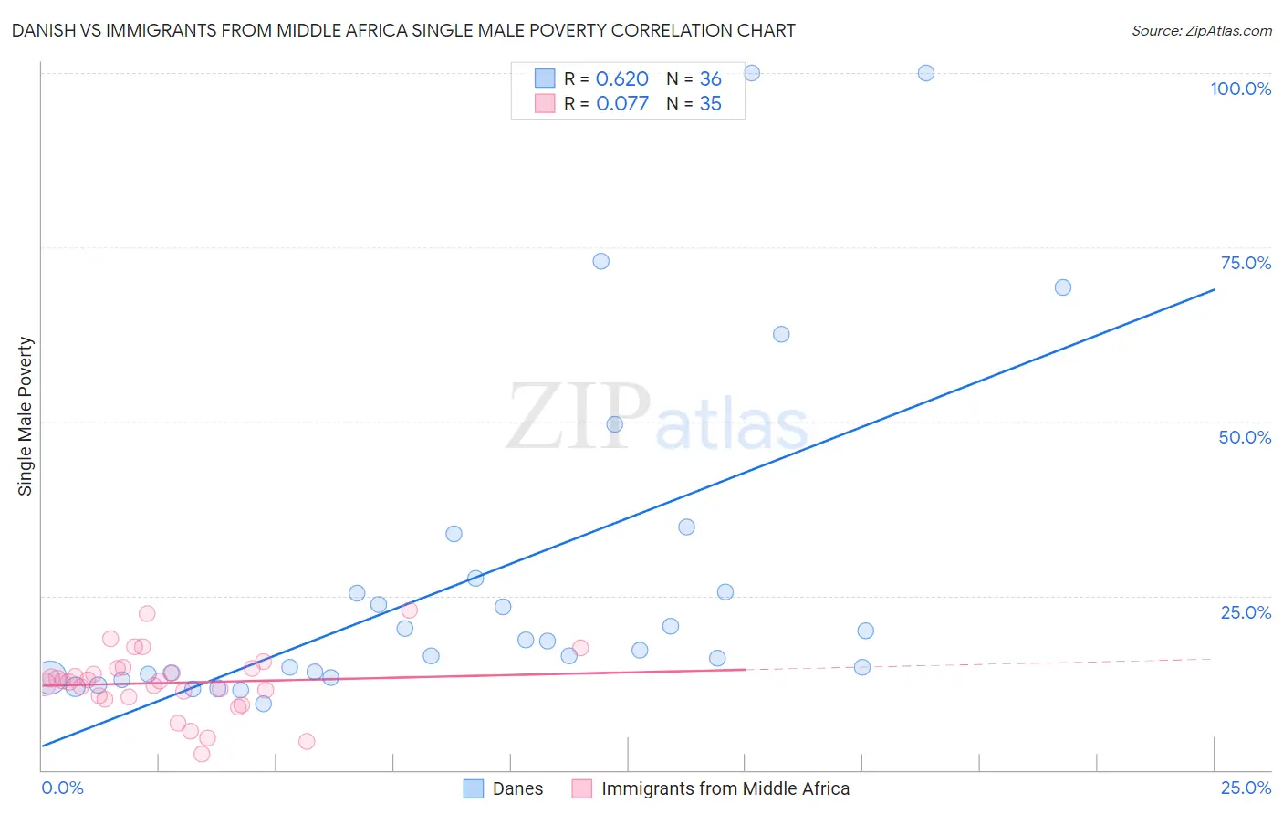 Danish vs Immigrants from Middle Africa Single Male Poverty