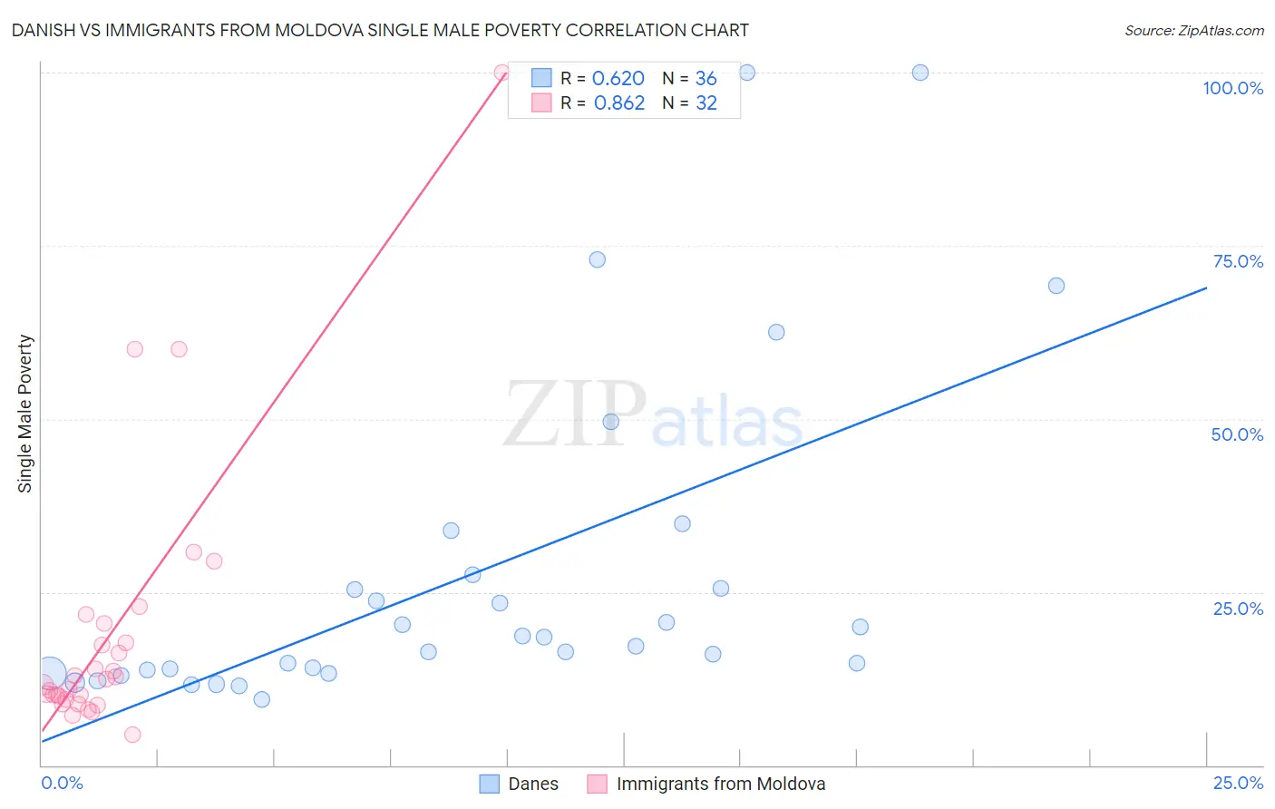 Danish vs Immigrants from Moldova Single Male Poverty