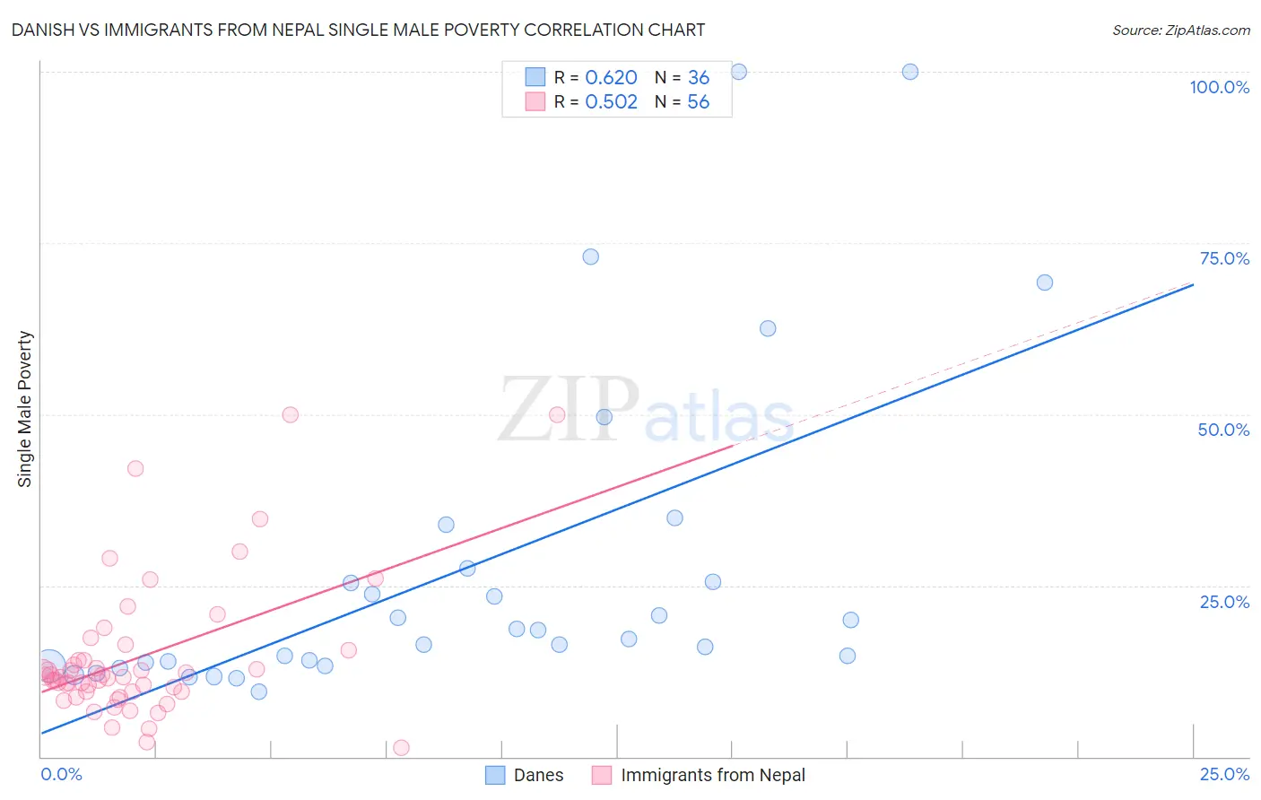 Danish vs Immigrants from Nepal Single Male Poverty