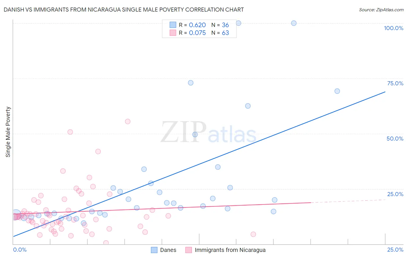 Danish vs Immigrants from Nicaragua Single Male Poverty