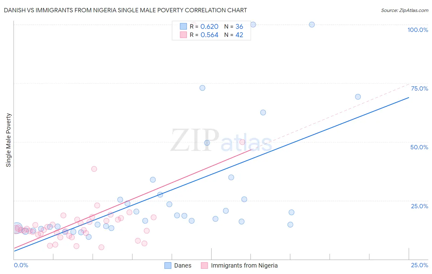 Danish vs Immigrants from Nigeria Single Male Poverty