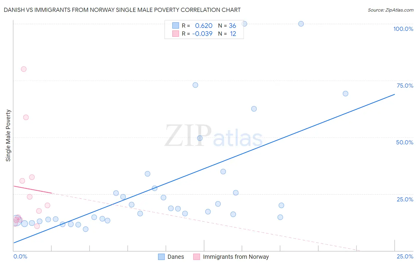 Danish vs Immigrants from Norway Single Male Poverty