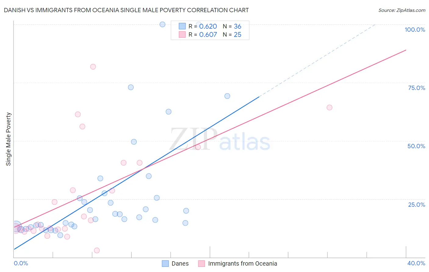 Danish vs Immigrants from Oceania Single Male Poverty
